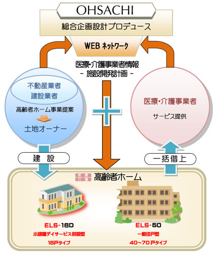 このままでは、高齢者の生き場がなくなってしまう！！