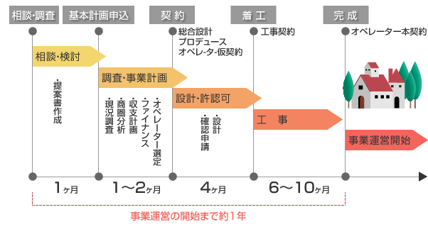 事業運営の開始まで約1年