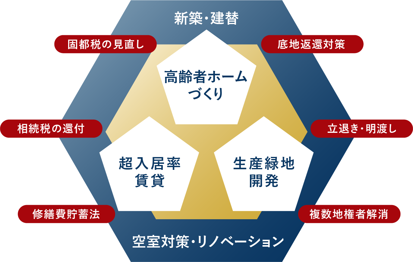 図表：サービス