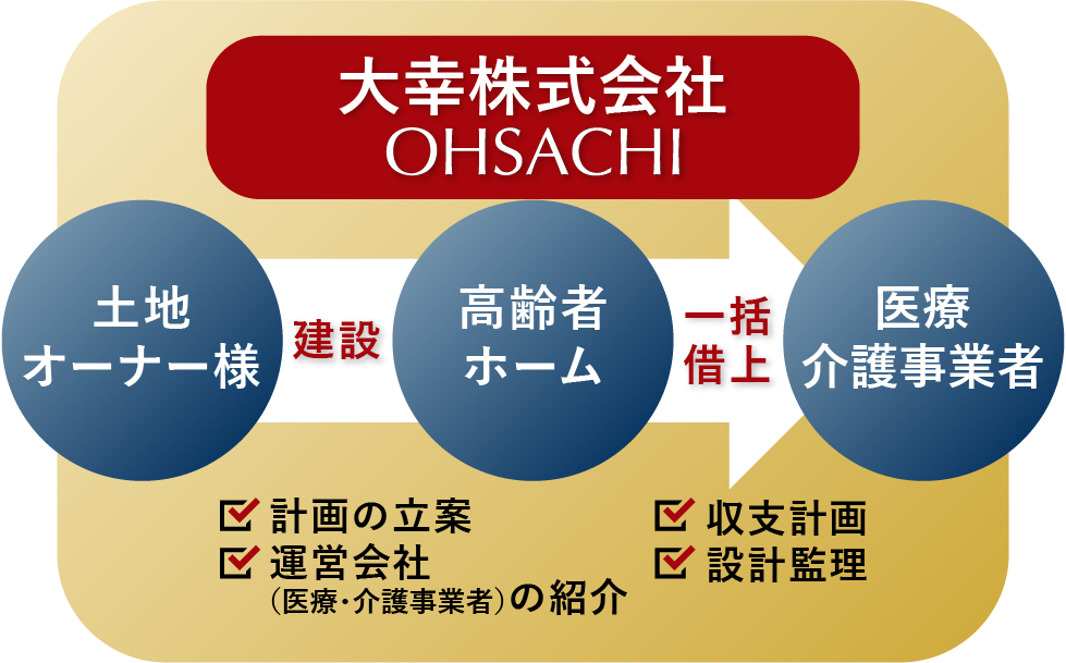 図表：高齢者ホーム事業のトータルサポート