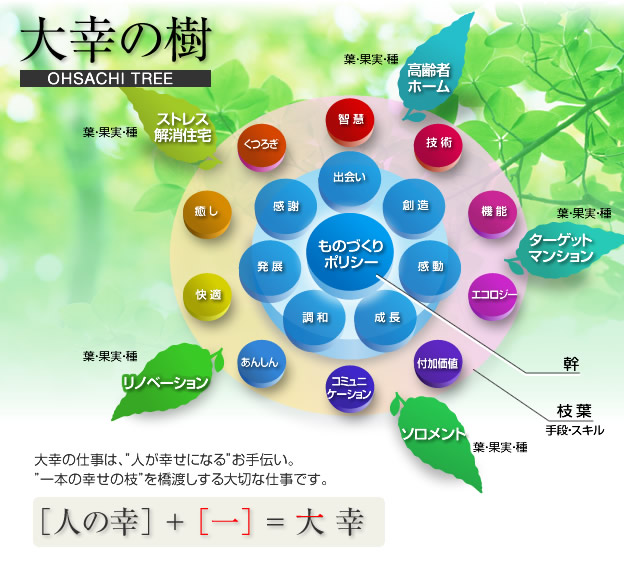 大幸の樹　大幸の仕事は、「人が幸せになる」お手伝い。一本の枝を橋渡しする大切な仕事です。